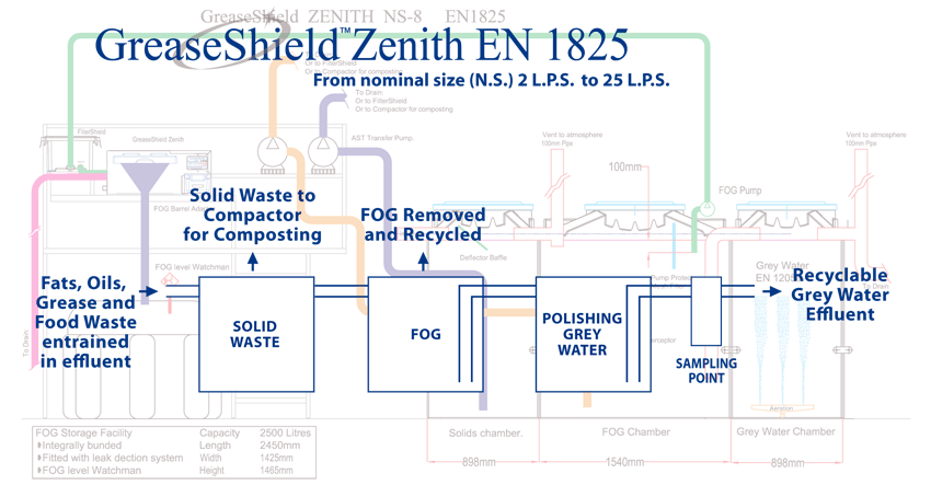 GreaseShield Zenith EN1825
